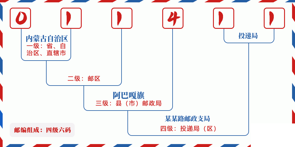邮编011411含义