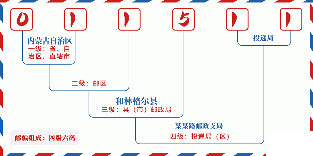 邮编011511含义