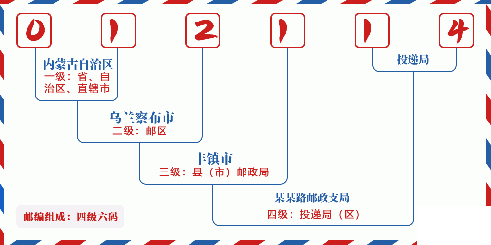 邮编012114含义