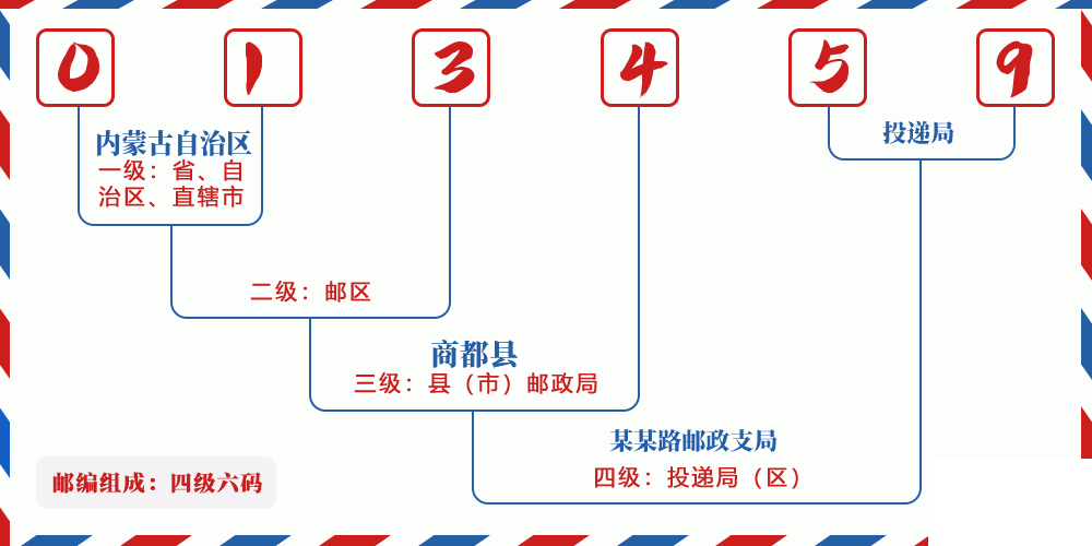 邮编013459含义