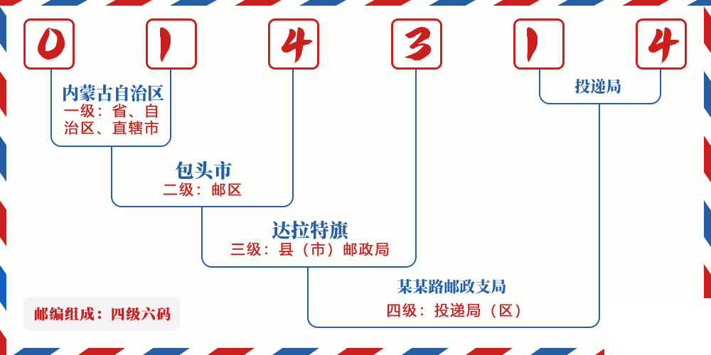 邮编014314含义