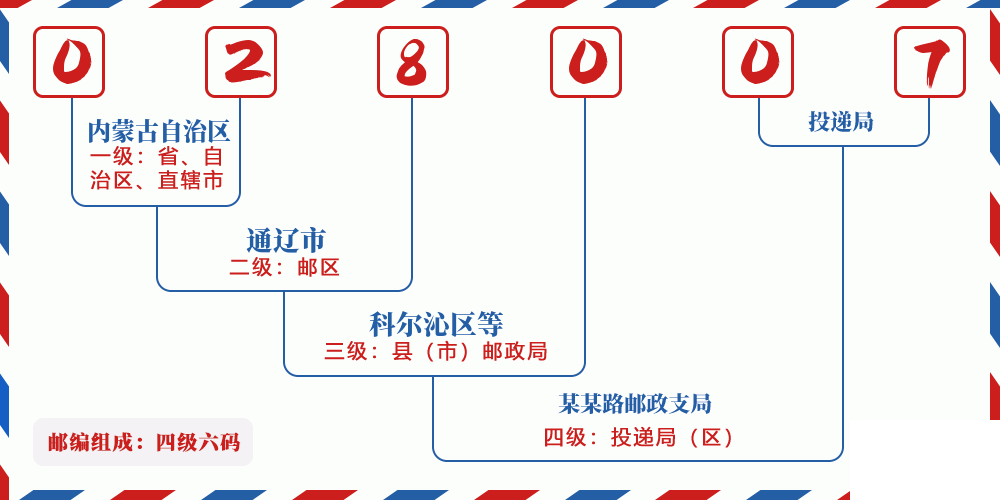 邮编028007含义