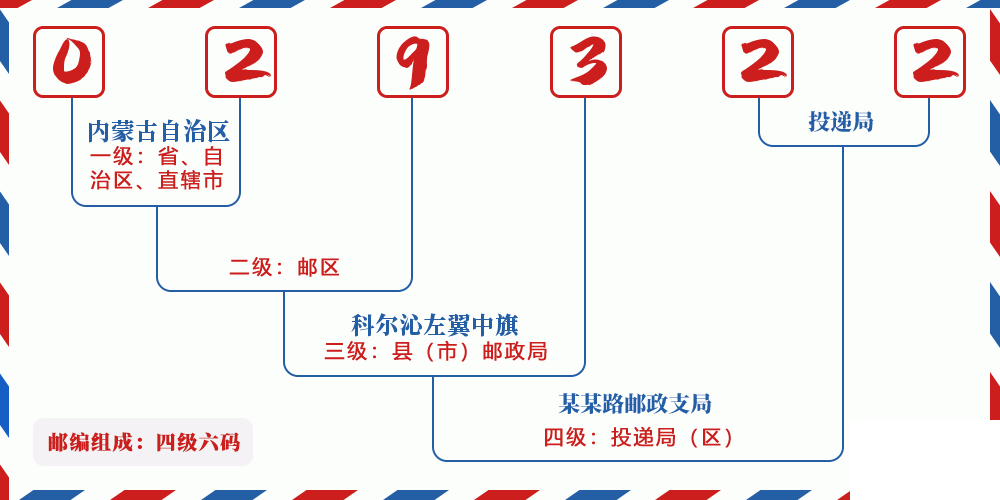 邮编029322含义