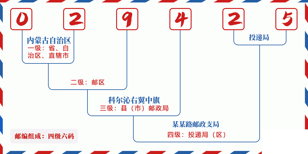 邮编029425含义