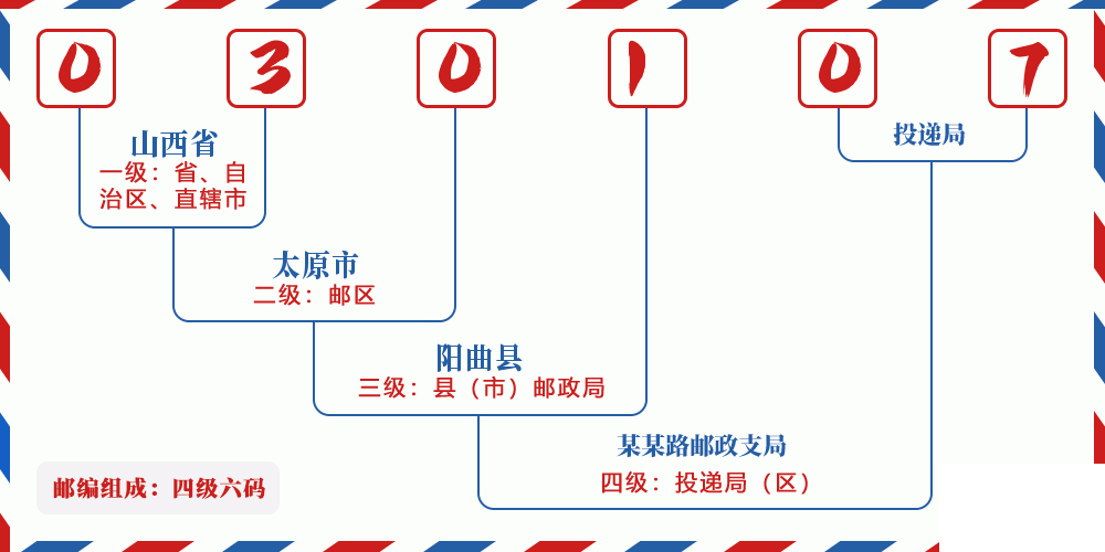 邮编030107含义