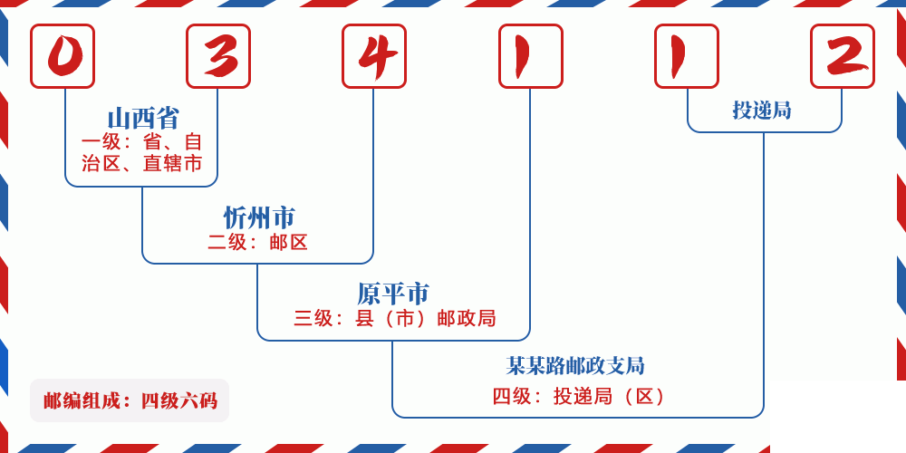 邮编034112含义