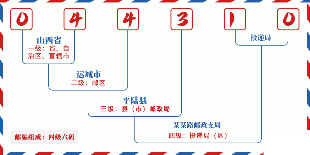 邮编044310含义