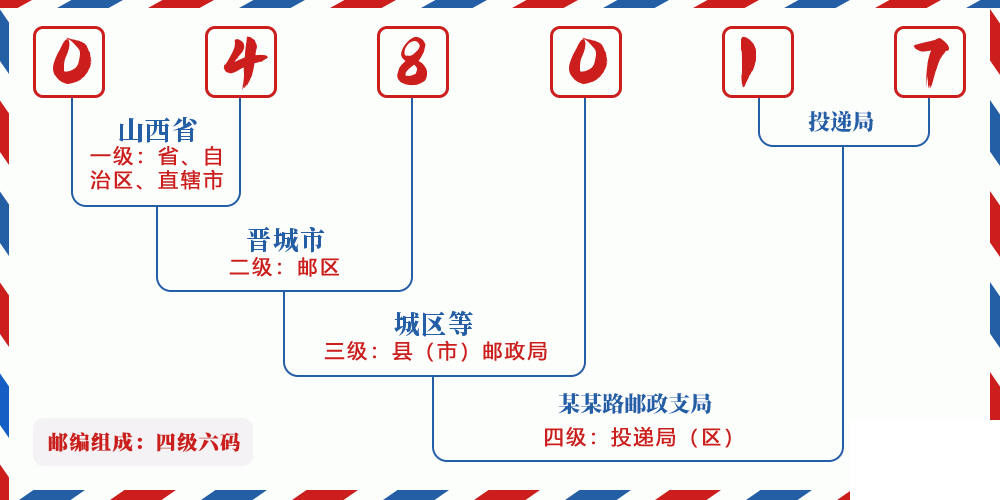 邮编048017含义