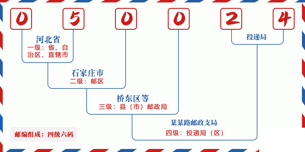 邮编050024含义