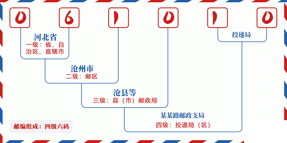 邮编061010含义