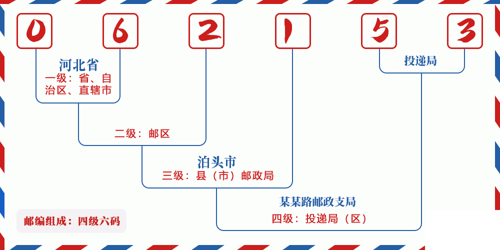 邮编062153含义