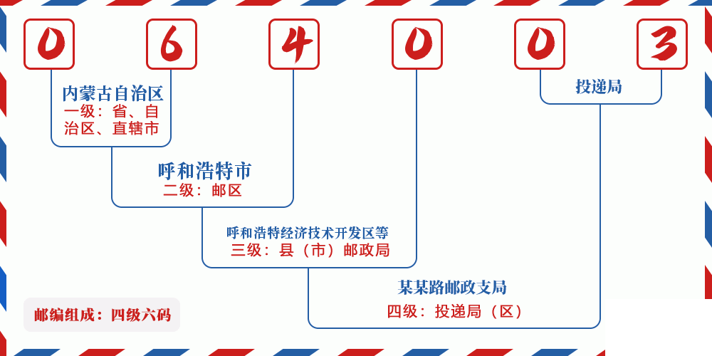 邮编064003含义
