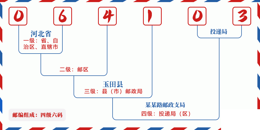 邮编064103含义
