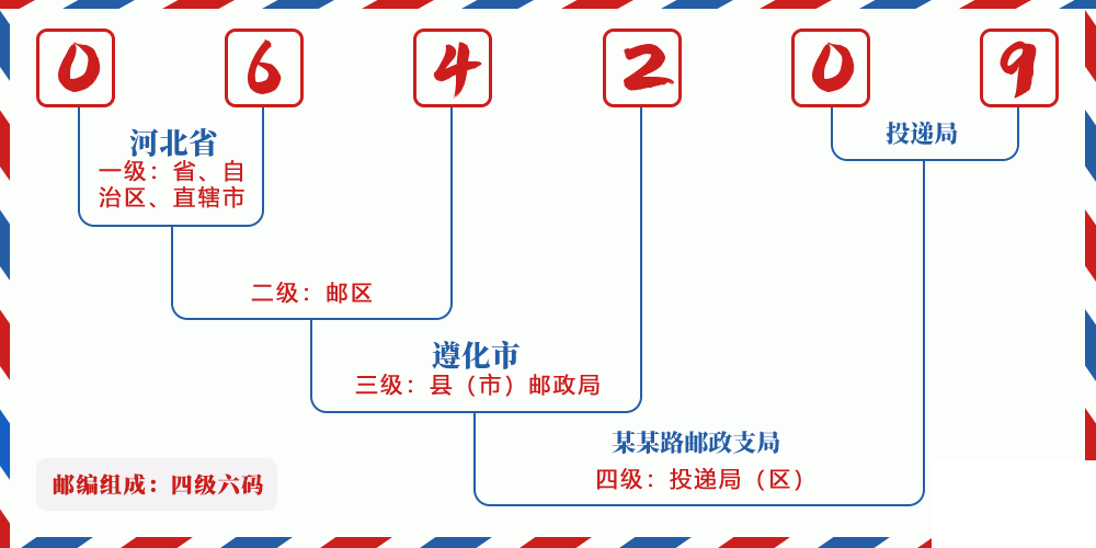 邮编064209含义