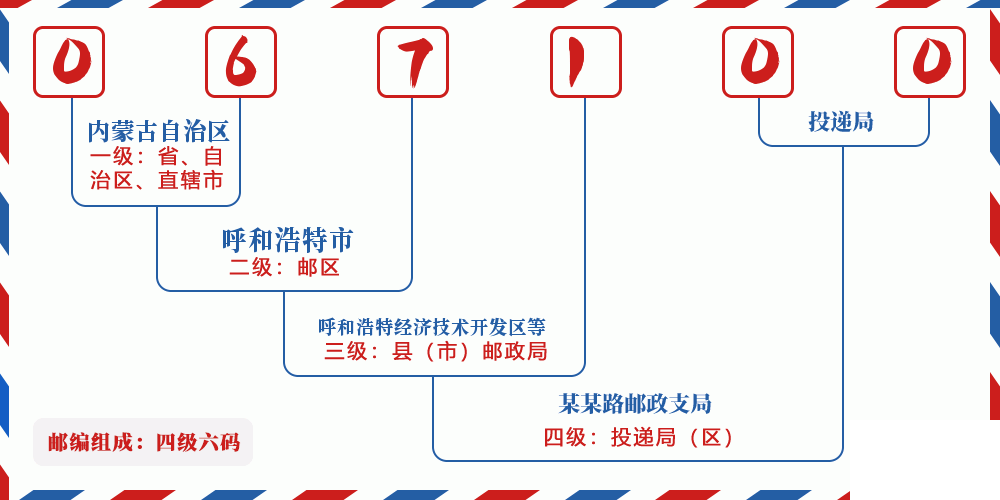 邮编067100含义
