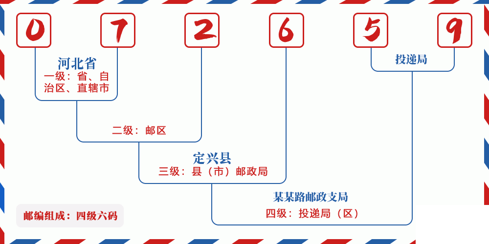 邮编072659含义
