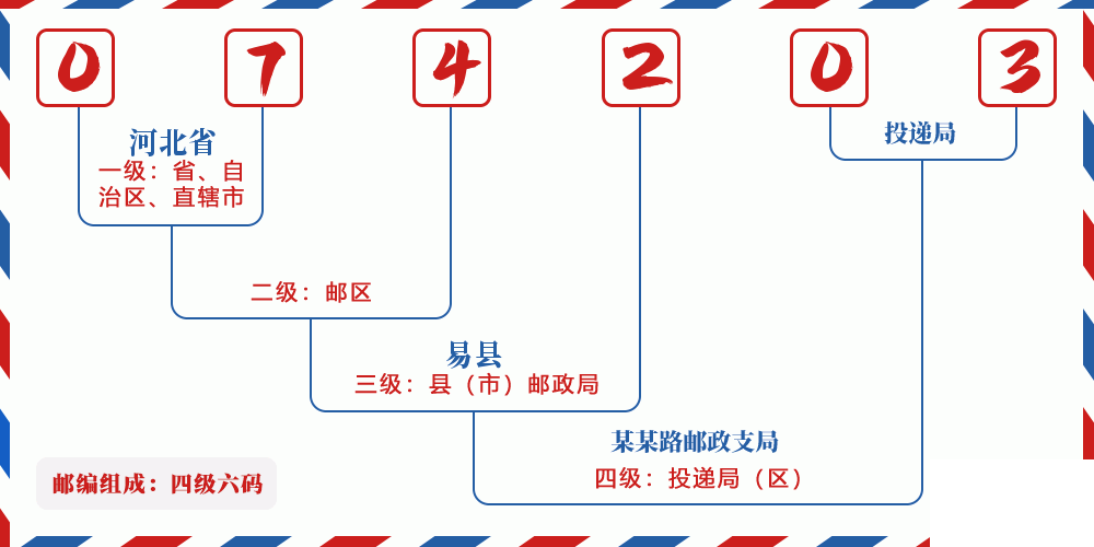 邮编074203含义