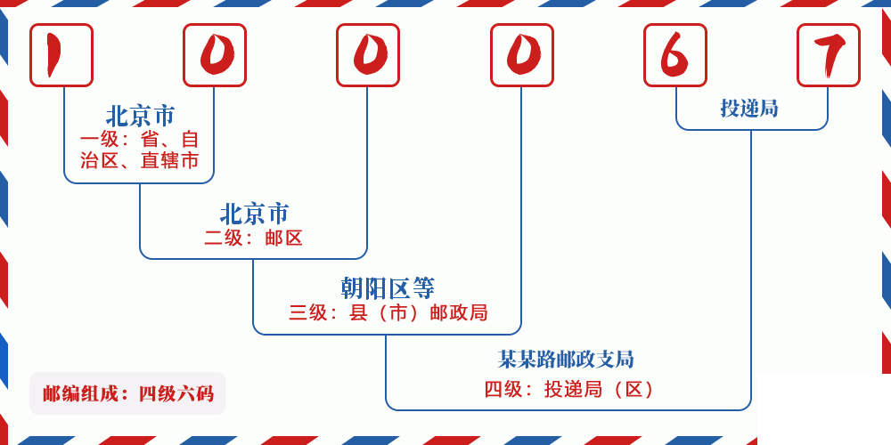 邮编100067含义