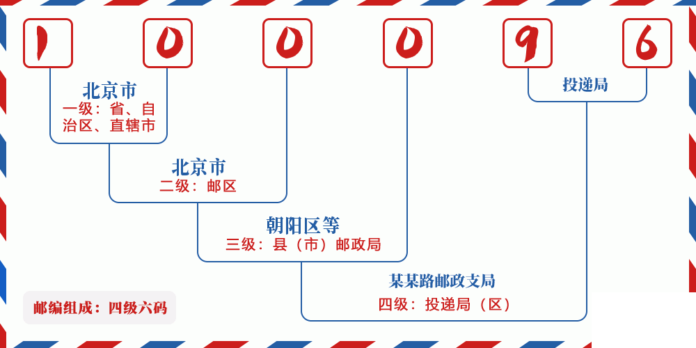 邮编100096含义