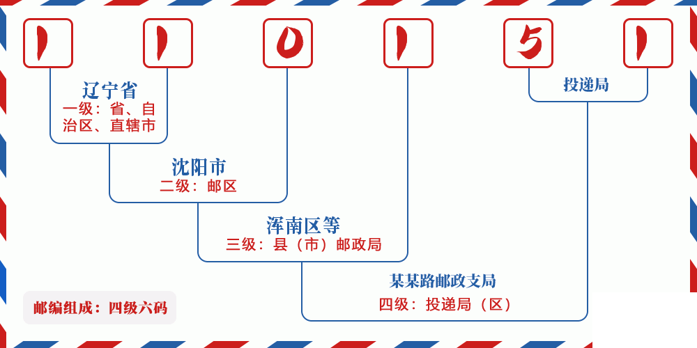 邮编110151含义