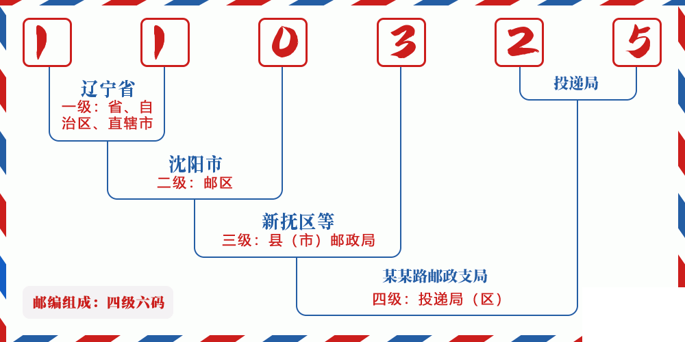 邮编110325含义