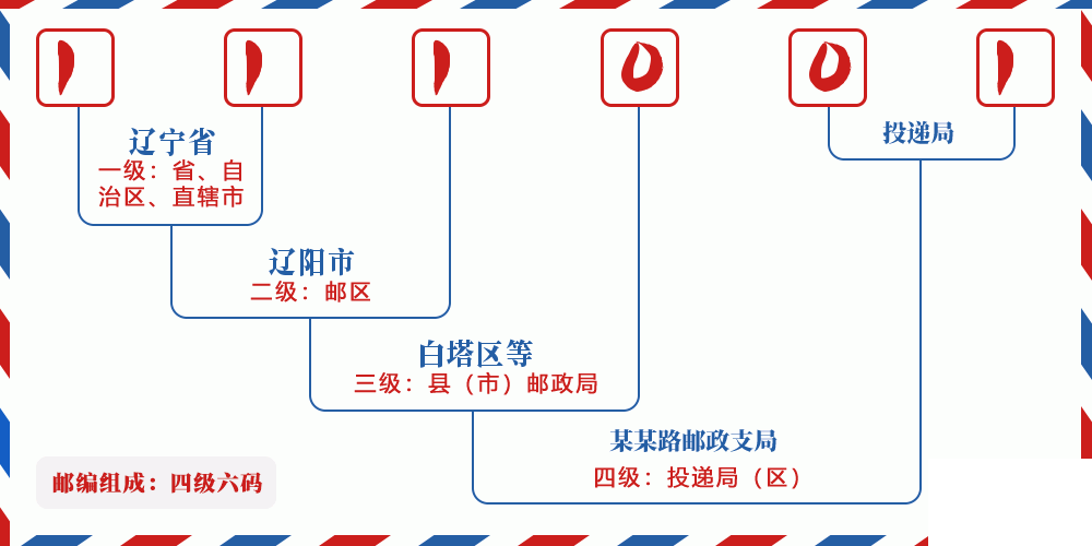 邮编111001含义