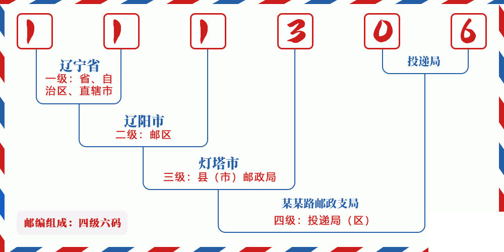 邮编111306含义