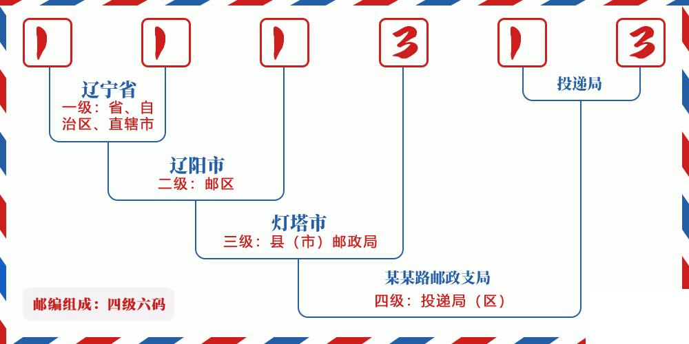 邮编111313含义