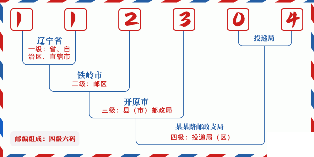邮编112304含义