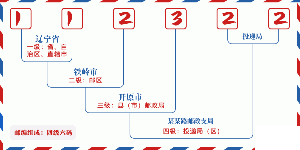 邮编112322含义