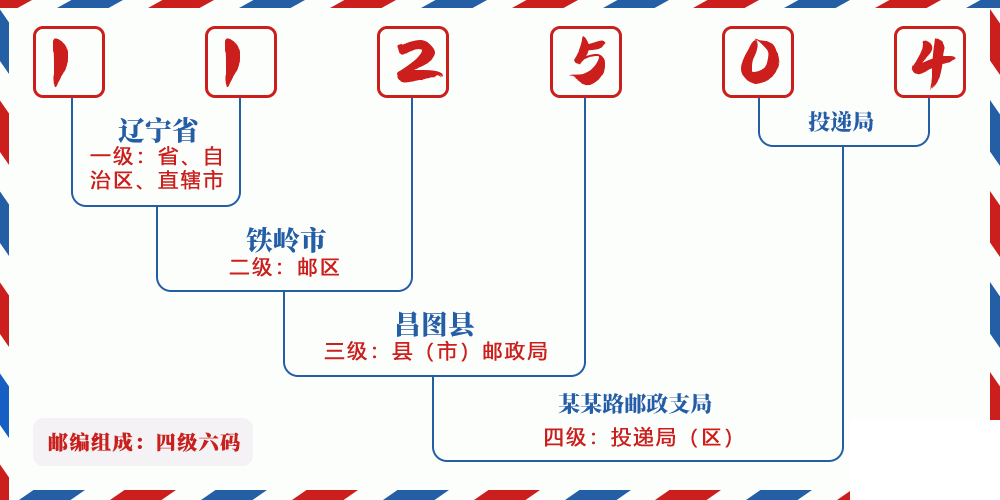 邮编112504含义