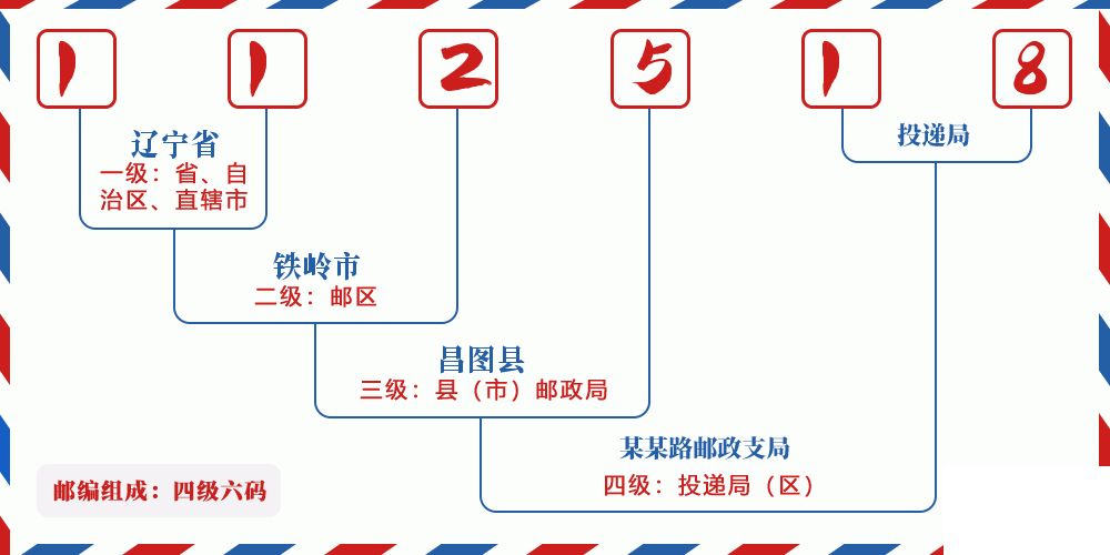 邮编112518含义