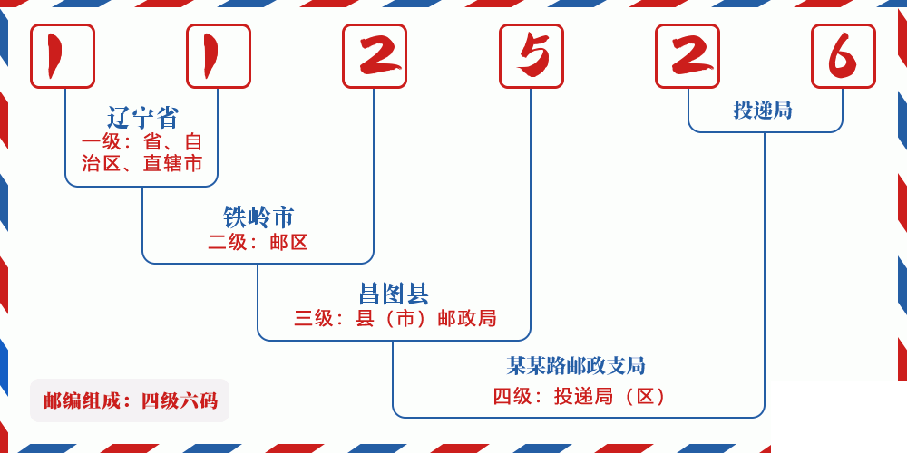 邮编112526含义