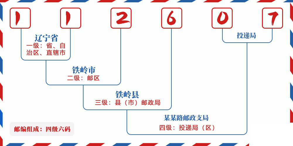 邮编112607含义