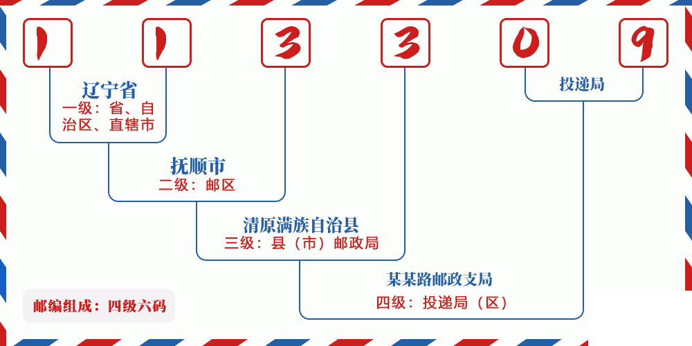 邮编113309含义