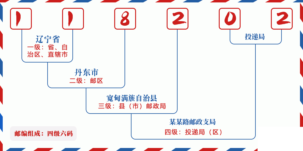 邮编118202含义