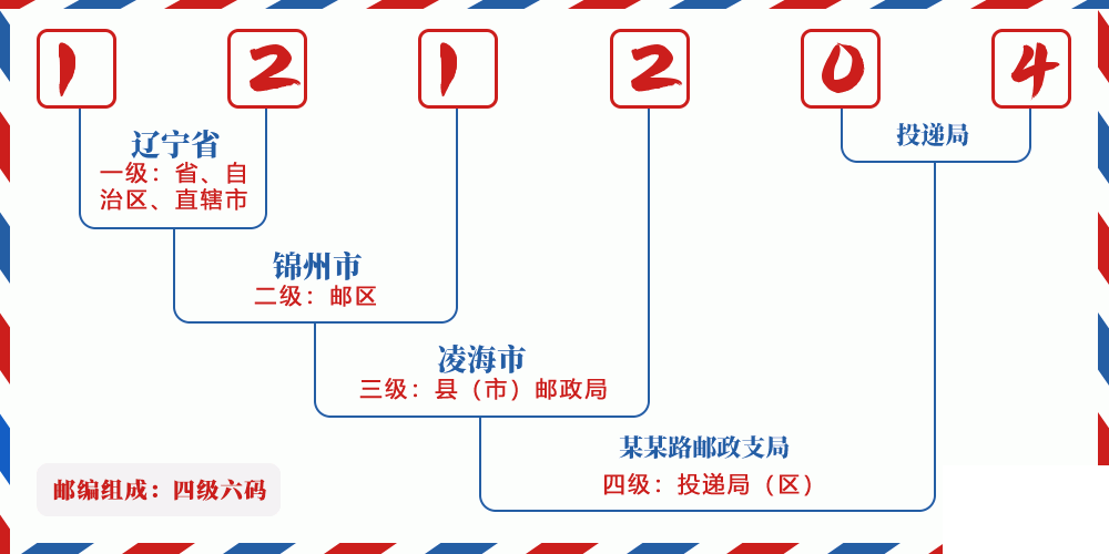 邮编121204含义