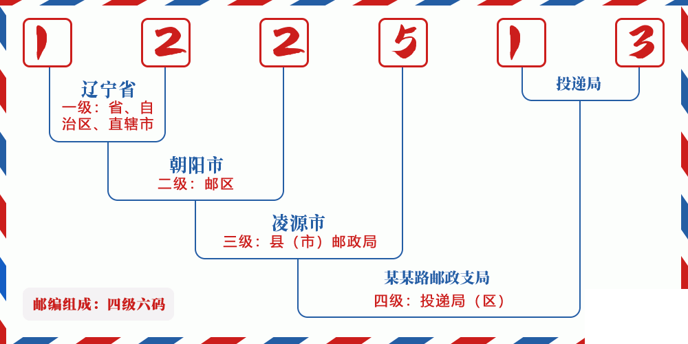 邮编122513含义