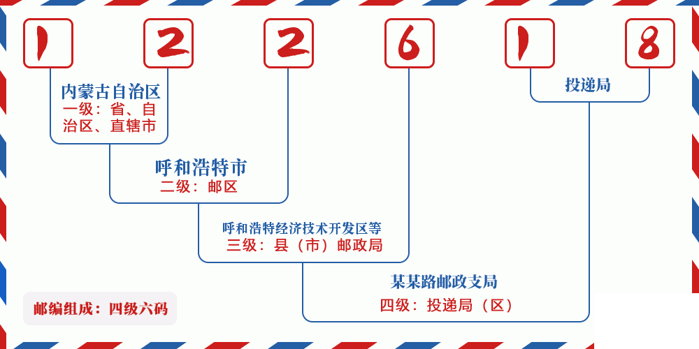 邮编122618含义