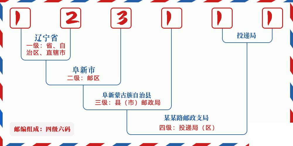 邮编123111含义