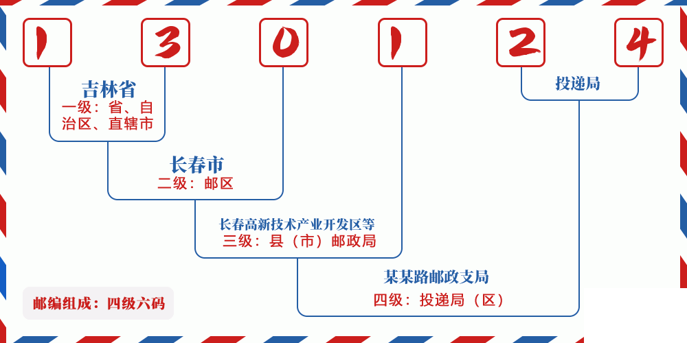 邮编130124含义