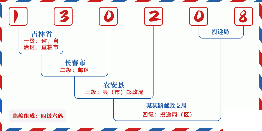 邮编130208含义