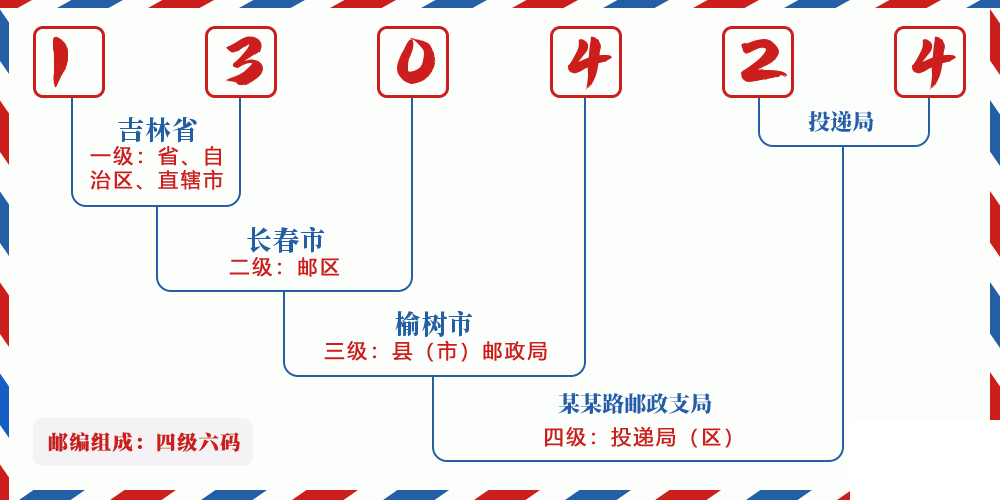 邮编130424含义