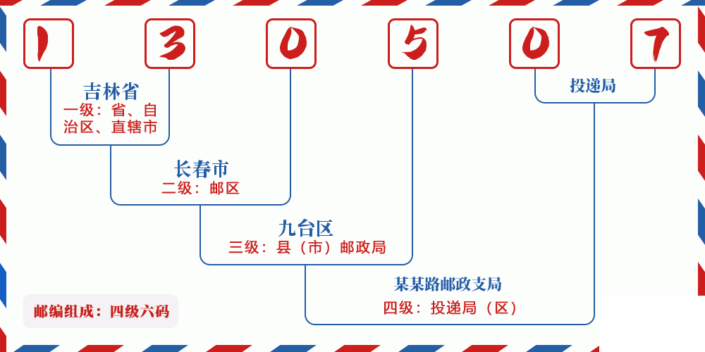 邮编130507含义