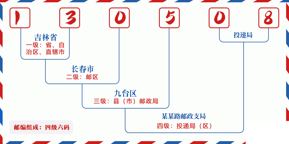 邮编130508含义