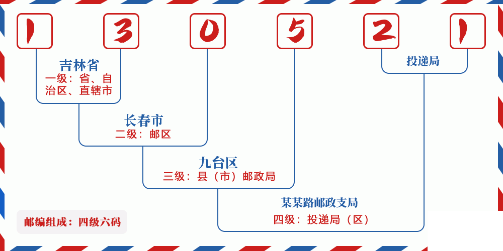 邮编130521含义