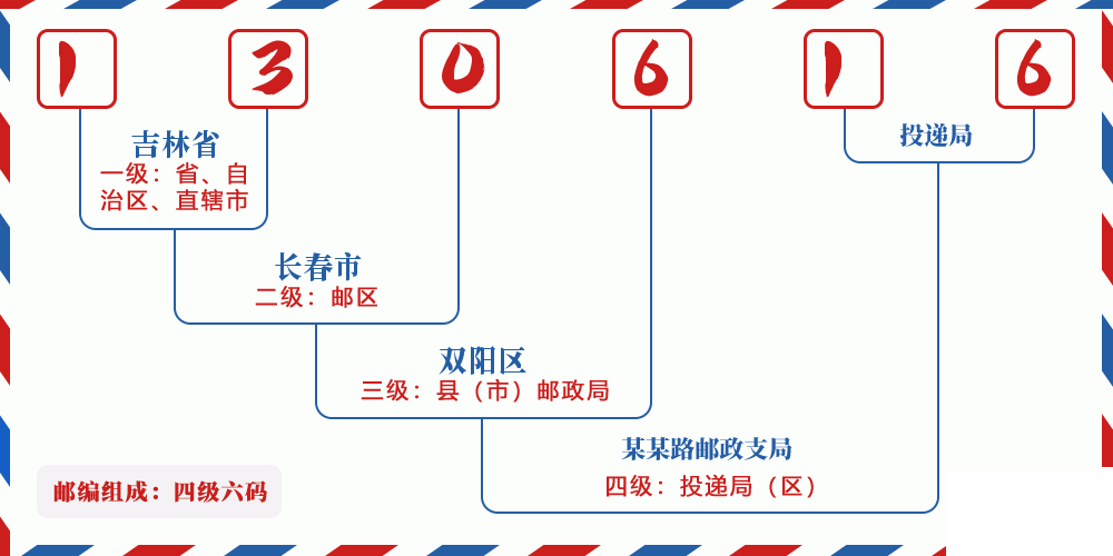邮编130616含义