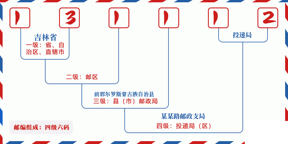 邮编131112含义