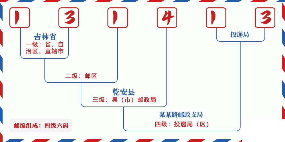 邮编131413含义