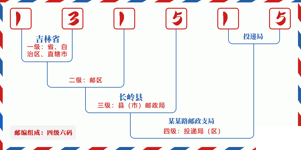 邮编131515含义